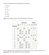 Consider the following context-free grammar for statements:
1) E > E+T
2) E →T
3) T > I*F
4) T →F
5) F → (E)
6) F → id
which can be analyzed with the LR Parsing Table given as following.
Action
Goto
id + * ()
$ ETF
State
s5
s4
|12 3
1
s6
асс
2
r2 s7
r2
r2
3
r4 r4
r4
r4
4
$5
$4
8 2 3
5
r6 r6
r6 r6
6.
s5
$4
9 3
7
s5
$4
10
s6
s11
9
rl s7
rl rl
10
r3 r3
r3 r3
11
r5 r5
r5
r5
Show a complete parse, including the parse stack contents, input string, and action for the
string id*(id + id), using the grammar and parse table given.
8.
