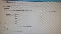 O C. one
O d. None of the alternative answers is correct.
QUESTION 9
Exhibit 5-4
A local bottling company has determined the number of machine breakdowns per month and their respective probabilities as shown below.
Number of
Breakdowns
Probability
0.12
1
0.38
0,25
0.18
4.
0,07
Refer to Exhibit 5-4. The probability of at least 3 breakdowns in a month is
O a. 0.5
Ob.0.10
Oc. 0.30
Od. None of the alternative answers is correct.
