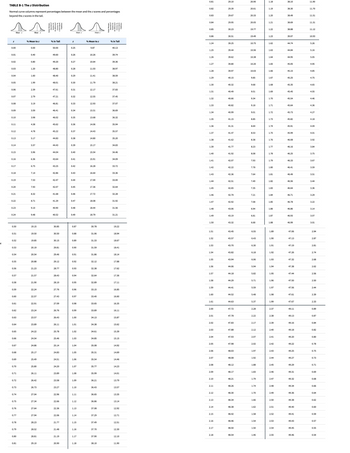 "
TABLE B-1 The z Distribution
Normal curve columns represent percentages between the mean and the z scores and percentages
beyond the z scores in the tail.
Z
0.00
0.01
0.02
0.03
0.04
0.05
0.06
0.07
0.08
0.09
0.10
0.11
0.12
Mean z
0.13
0.14
0.15
0.16
0.17
0.18
0.19
0.20
0.21
0.22
0.23
0.24
0.50
0.51
0.52
0.53
0.54
0.55
0.56
0.57
0.58
0.59
0.60
0.61
0.62
0.63
0.64
0.65
0.66
0.67
0.68
0.69
0.70
0.71
0.72
0.73
0.74
0.75
0.76
0.77
0.78
0.79
0.80
0.81
Mean z
% Mean to z
0.00
0.40
0.80
1.20
1.60
1.99
2.39
2.79
3.19
3.59
3.98
4.38
4.78
5.17
5.57
5.96
6.36
6.75
7.14
7.53
7.93
8.32
8.71
9.10
9.48
19.15
19.50
19.85
20.19
20.54
20.88
21.23
21.57
21.90
22.24
22.57
22.91
23.24
23.57
23.89
24.22
24.54
24.86
25.17
25.49
25.80
26.11
26.42
26.73
27.04
27.34
27.64
27.94
28.23
28.52
28.81
29.10
lil
% in Tail
50.00
49.60
49.20
48.80
48.40
48.01
47.61
47.21
46.81
46.41
46.02
45.62
45.22
44.83
44.43
44.04
43.64
43.25
42.86
42.47
42.07
41.68
41.29
40.90
40.52
30.85
30.50
30.15
29.81
29.46
29.12
28.77
28.43
28.10
27.76
27.43
27.09
26.76
26.43
26.11
25.78
25.46
25.14
24.83
24.51
24.20
23.89
23.58
23.27
22.96
22.66
22.36
22.06
21.77
21.48
21.19
20.90
Л
Z
0.25
0.26
0.27
0.28
0.29
0.30
0.31
0.32
0.33
0.34
0.35
0.36
0.37
0.38
0.39
0.40
0.41
0.42
0.43
0.44
0.45
0.46
0.47
0.48
0.49
Mean z
0.87
0.88
0.89
0.90
0.91
0.92
0.93
0.94
0.95
0.96
0.97
0.98
0.99
1.00
1.01
1.02
1.03
1.04
1.05
1.06
1.07
1.08
1.09
1.10
1.11
1.12
1.13
1.14
1.15
1.16
1.17
1.18
s
Mean z
% Mean to z
9.87
10.26
10.64
11.03
11.41
11.79
12.17
12.55
12.93
13.31
13.68
14.06
14.43
14.80
15.17
15.54
15.91
16.28
16.64
17.00
17.36
17.72
18.08
18.44
18.79
30.78
31.06
31.33
31.59
31.86
32.12
32.38
32.64
32.89
33.15
33.40
33.65
33.89
34.13
34.38
34.61
34.85
35.08
35.31
35.54
35.77
35.99
36.21
36.43
36.65
36.86
37.08
37.29
37.49
37.70
37.90
38.10
% in Tail
40.13
39.74
39.36
38.97
38.59
38.21
37.83
37.45
37.07
36.69
36.32
35.94
35.57
35.20
34.83
34.46
34.09
33.72
33.36
33.00
32.64
32.28
31.92
31.56
31.21
19.22
18.94
18.67
18.41
18.14
17.88
17.62
17.36
17.11
16.85
16.60
16.35
16.11
15.87
15.62
15.39
15.15
14.92
14.69
14.46
14.23
14.01
13.79
13.57
13.35
13.14
12.92
12.71
12.51
12.30
12.10
11.90
0.81
0.82
0.83
0.84
0.85
0.86
1.24
1.25
1.26
1.27
1.28
1.29
1.30
1.31
1.32
1.33
1.34
1.35
1.36
1.37
1.38
1.39
1.40
1.41
1.42
1.43
1.44
1.45
1.46
1.47
1.48
1.49
1.50
1.51
1.52
1.53
1.54
1.55
1.56
1.57
1.58
1.59
1.60
1.61
2.00
2.01
2.02
2.03
2.04
2.05
2.06
2.07
2.08
2.09
2.10
2.11
2.12
2.13
2.14
2.15
2.16
2.17
2.18
29.10
29.39
29.67
29.95
30.23
30.51
39.25
39.44
39.62
39.80
39.97
40.15
40.32
40.49
40.66
40.82
40.99
41.15
41.31
41.47
41.62
41.77
41.92
42.07
42.22
42.36
42.51
42.65
42.79
42.92
43.06
43.19
43.32
43.45
43.57
43.70
43.82
43.94
44.06
44.18
44.29
44.41
44.52
44.63
47.72
47.78
47.83
47.88
47.93
47.98
48.03
48.08
48.12
48.17
48.21
48.26
48.30
48.34
48.38
48.42
48.46
48.50
48.54
20.90
20.61
20.33
20.05
19.77
19.49
10.75
10.56
10.38
10.20
10.03
9.85
9.68
9.51
9.34
9.18
9.01
8.85
8.69
8.53
8.38
8.23
8.08
7.93
7.78
7.64
7.49
7.35
7.21
7.08
6.94
6.81
6.68
6.55
6.43
6.30
6.18
6.06
5.94
5.82
5.71
5.59
5.48
5.37
2.28
2.22
2.17
2.12
2.07
2.02
1.97
1.92
1.88
1.83
1.79
1.74
1.70
1.66
1.62
1.58
1.54
1.50
1.46
1.18
1.19
1.20
1.21
1.22
1.23
1.62
1.63
1.64
1.65
1.66
1.67
1.68
1.69
1.70
1.71
1.72
1.73
1.74
1.75
1.76
1.77
1.78
1.79
1.80
1.81
1.82
1.83
1.84
1.85
1.86
1.87
1.88
1.89
1.90
1.91
1.92
1.93
1.94
1.95
1.96
1.97
1.98
1.99
2.37
2.38
2.39
2.40
2.41
2.42
2.43
2.44
2.45
2.46
2.47
2.48
2.49
2.50
2.51
2.52
2.53
2.54
2.55
38.10
38.30
38.49
38.69
38.88
39.07
44.74
44.84
44.95
45.05
45.15
45.25
45.35
45.45
45.54
45.64
45.73
45.82
45.91
45.99
46.08
46.16
46.25
46.33
46.41
46.49
46.56
46.64
46.71
46.78
46.86
46.93
46.99
47.06
47.13
47.19
47.26
47.32
47.38
47.44
47.50
47.56
47.61
47.67
49.11
49.13
49.16
49.18
49.20
49.22
49.25
49.27
49.29
49.31
49.32
49.34
49.36
49.38
49.40
49.41
49.43
49.45
49.46
11.90
11.70
11.51
11.31
11.12
10.93
5.26
5.16
5.05
4.95
4.85
4.75
4.65
4.55
4.46
4.36
4.27
4.18
4.09
4.01
3.92
3.84
3.75
3.67
3.59
3.51
3.44
3.36
3.29
3.22
3.14
3.07
3.01
2.94
2.87
2.81
2.74
2.68
2.62
2.56
2.50
2.44
2.39
2.33
0.89
0.87
0.84
0.82
0.80
0.78
0.75
0.73
0.71
0.69
0.68
0.66
0.64
0.62
0.60
0.59
0.57
0.55
0.54