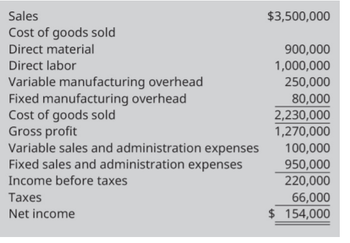 Sales
Cost of goods sold
Direct material
Direct labor
Variable manufacturing overhead
Fixed manufacturing overhead
Cost of goods sold
Gross profit
Variable sales and administration expenses
Fixed sales and administration expenses
Income before taxes
Taxes
Net income
$3,500,000
900,000
1,000,000
250,000
80,000
2,230,000
1,270,000
100,000
950,000
220,000
66,000
$ 154,000