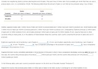 Consider two neighboring island countries called Euphoria and Arcadia. They each have 4 million labor hours available per month that they can use to
produce jeans, corn, or a combination of both. The following table shows the amount of jeans or corn that can be produced using 1 hour of labor.
Jeans
Corn
Country
(Pairs per hour of labor)
(Bushels per hour of labor)
Euphoria
4
16
Arcadia
6
12
Initially, suppose Arcadia uses 1 million hours of labor per month to produce jeans and 3 million hours per month to produce corn, while Euphoria uses
3 million hours of labor per month to produce jeans and 1 million hours per month to produce corn. Consequently, Euphoria produces 12 million pairs
of jeans and 16 million bushels of corn, and Arcadia produces 6 million pairs of jeans and 36 million bushels of corn. Assume there are no other
countries willing to trade goods, so, in the absence of trade between these two countries, each country consumes the amount of jeans and corn it
produces.
Euphoria's opportunity cost of producing 1 pair of jeans is
of corn, and Arcadia's opportunity cost of producing 1 pair of jeans is
v of corn. Therefore,
has a comparative advantage in the production of jeans, and
has a comparative
advantage in the production of corn.
Suppose that each country completely specializes in the production of the good in which it has a comparative advantage, producing only that good. In
this case, the country that produces jeans will produce
million pairs per month, and the country that produces corn will produce
million bushels per month.
In the following table, enter each country's production decision on the third row of the table (marked "Production").
Suppose the country that produces jeans trades 14 million pairs of jeans to the other country in exchange for 42 million bushels of corn.
