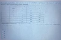 The joint probability distribution of the number X of cars and the number Y of buses per signal cycle at a proposed left-turn lane is
displayed in the accompanying joint probability table below.
y
P(xy)
1
2.
0.
.025
.015
.010
.050
.030
020
2.
.125
.075
050
3.
150
090
060
4.
100
.060
040
050
.030
.020
Suppose the left-turn lane is to have a capacity of six cars, and that one bus is equivalent to three cars. What is the probability of an
overflow duringa cycle?
Select one:
O 48
O 28
O38
0.18
