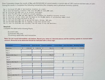 Plum Corporation began the month of May with $1,500,000 of current assets, a current ratio of 1.90:1, and an acid-test ratio of 1.30:1.
During the month, it completed the following transactions (the company uses a perpetual inventory system).
May 2 Purchased $75,000 of merchandise inventory on credit.
May 8 Sold merchandise inventory that cost $55,000 for $125,000 cash.
May 10 Collected $25,000 cash on an account receivable.
May 15 Paid $31,500 cash to settle an account payable.
May 17 Wrote off a $5,000 bad debt against the Allowance for Doubtful Accounts account.
May 22 Declared a $1 per share cash dividend on its 65,000 shares of outstanding common stock.
May 26 Paid the dividend declared on May 22.
May 27 Borrowed $115,000 cash by giving the bank a 30-day, 10% note.
May 28 Borrowed $145,000 cash by signing a long-term secured note.
May 29 Used the $260,000 cash proceeds from the notes to buy new machinery.
Required:
Complete the table below showing Plum's
(1) current ratio,
(2) acid-test ratio, and
(3) working capital after each transaction.
Note: Do not round intermediate calculations. Round your ratios to 2 decimal places and the working capitals to nearest dollar
amount. Amounts to be deducted should be indicated with a minus sign.
Transaction
Beginning
Current Assets Quick Assets Current Liabilities
$
1,500,000 $ 1,026,316 $
789,474
1.90
Current Ratio Acid-Test Ratio Working Capital
1.30 $
710,526
May 2
May 2
Balance after May 2
1,500,000
May 8
May 8
Balance after May 8
May 10
May 10
Balance after May 10
May 15
May 15
Balance after May 15
May 17
May 17
789,474
