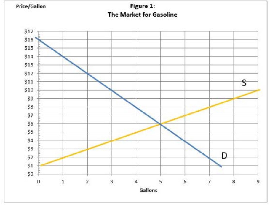 Figure 1:
Price/Gallon
The Market for Gasoline
$17
$16
$15
$14
$13
$12
$11
$10
$9
$8
$7
$6
$5
$4
$3
$2
$1
0
1
5
6
7
8
Gallons
en
O
