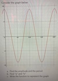 Answered: A. Find The Amplitude And The Period B.… | Bartleby