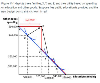 Figure 11-1 depicts three families, X, Y, and Z, and their utility based on spending
on education and other goods. Suppose free public education is provided and the
new budget constraint is shown in red.
Other goods
spending
$50,000
$40,000
$20,000
$10,000
A
$25,000
X
Di
C
$10,000 $25,000
N
$45,000,
$30,000
$50,000 Education spending