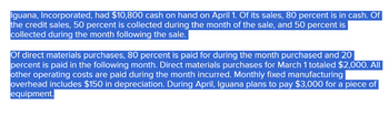 Iguana, Incorporated, had $10,800 cash on hand on April 1. Of its sales, 80 percent is in cash. Of
the credit sales, 50 percent is collected during the month of the sale, and 50 percent is
collected during the month following the sale.
Of direct materials purchases, 80 percent is paid for during the month purchased and 20
percent is paid in the following month. Direct materials purchases for March 1 totaled $2,000. All
other operating costs are paid during the month incurred. Monthly fixed manufacturing
overhead includes $150 in depreciation. During April, Iguana plans to pay $3,000 for a piece of
equipment.