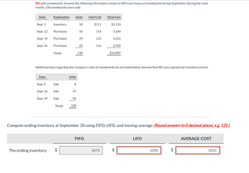 REI sells snowboards. Assume the following information relates to REI's purchases of snowboards during September. During the same
month, 100 snowboards were sold.
Date
Explanation Units
Unit Cost
Total Cost
Sept. 1
Sept. 12
Sept. 19
Inventory
10
$111
$1,110
Purchases
46
114
5,244
Purchases
49
115
5,635
Sept. 26
Purchases
25
116
2,900
Totals
130
$14,889
Additional data regarding the company's sales of snowboards are provided below. Assume that REI uses a perpetual inventory system.
Date
Units
Sept. 5
Sale
8
Sept. 16
Sept. 29
Sale
47
Sale
45
Totals
100
Compute ending inventory at September 30 using FIFO, LIFO, and moving-average. (Round answers to O decimal places, e.g. 125.)
The ending inventory
FIFO
3475
LIFO
3390
AVERAGE-COST
3435