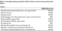 Refer to the information provided in Table 1 below to answer the questions that
follow.
Table 1
$Billions
800
Federal purchases of goods
Services
500
Imports
Change in business inventories
Durable goods
Nondurable goods
Exports
Residential investment
200
40
300
600
50
200
State and local purchases
Nonresidential investment
200
650
