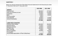 QUESTION 5
Below are relevant extracts from Pitzer Bhd's financial statements for the financial year ended
31 December 2020 and 31 December 2021:
2020 (RM)
2021 (RM)
ASSETS:
Freehold land
Plant and machinery at cost
Inventories
Bank
Tax recoverable
386,000
182,000
44,000
13,000
6,000
20,000
86,400
737,400
477,000
212,000
52,000
55,000
Fixed deposits
Account receivables
27,000
97,200
920,200
LIABILITIES & EQUITIES
Ordinary Share Capital
General reserve
Retained earnings
5% Bank loan
Bank overdraft
Account payables
Tax payable
Accumulated depreciation of Plant & Machinery
264,000
112,420
36,400
169,400
13,400
69,780
364,000
112,420
135,280
135,400
7,600
62,340
9,960
93,200
920,200
72,000
737,400
