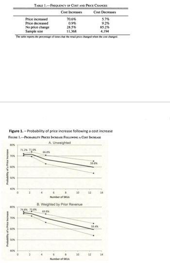 Probability of a Price Increase
Probability of a Price Increase
80%
70%
Figure 1. - Probability of price increase following a cost increase
FIGURE 1.-PROBABILITY PRICES INCREASE FOLLOWING A COST INCREASE
A. Unweighted
60%
50%
40%
80%
70%
60%
50%
40%
Price increased
Price decreased
No price change
Sample size
The table reports the percentage of times that the retail price changed when the cost changed.
0
TABLE 1.-FREQUENCY OF COST AND PRICE CHANGES
Cost
Increases
71.2% 71.6%
2
74.8% 73.8%
2
66.8%
70.6%
0.9%
28.5%
11,368
6
8
Number of SKUs
B. Weighted by Prior Revenue
69.8%
4
10
6
8
Number of SKUs
10
Cost Decreases
59.8%
12
59.4%
12
5.7%
9.2%
85.2%
4,194
14
14