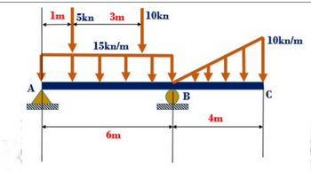 Answered: A 1m 5kn 3m 15kn/m 6m 10kn B 4m 10kn/m… | Bartleby