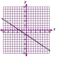 The image depicts a coordinate graph with labeled axes. 

### Axes:
- **X-axis:** The horizontal line, marked from -10 to 10.
- **Y-axis:** The vertical line, marked from -10 to 10.

### Graph Details:
- Both axes intersect at the origin point (0,0).
- The graph is divided into quadrants by these axes.

### Line:
- A straight line runs diagonally from the top left corner to the bottom right corner.
- This line passes through the origin and continues through points such as (1, -2) and (-2, 4).

### Additional Notes:
- The line seems to have a negative slope, indicating a linear relationship where an increase in x corresponds to a decrease in y.
- The grid is made up of squares formed by equally spaced lines, each square representing one unit on both axes.