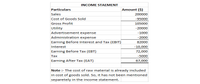 INCOME STAEMENT
Particulars
Amount ($)
Sales
200000
Cost of Goods Sold
-95000
Gross Profit
105000
Utility
-20000
Advertisement expense
-1000
Administration expense
-2000
Earning Before Interest and Tax (EBIT)
82000
Interest
-10,000
Earning Before Tax (EBT)
72,000
Тах
-5000
Earning After Tax (EAT)
67,000
Note :- The cost of raw material is already included
in cost of goods sold. So, it has not been mentioned
separetely in the income statement.
