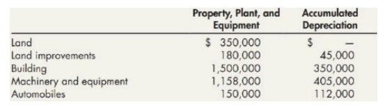 Property, Plant, and
Equipment
$ 350,000
180,000
1,500,000
1,158,000
150,000
Accumulated
Depreciation
Land
Land improvements
Building
Machinery and equipment
Automobiles
$
45,000
350,000
405,000
112,000
