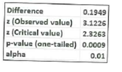 Difference
z (Observed value) 3.1226
z (Critical value)
p-value (one-tailed) 0.0009
alpha
0.1949
2.3263
0.01
