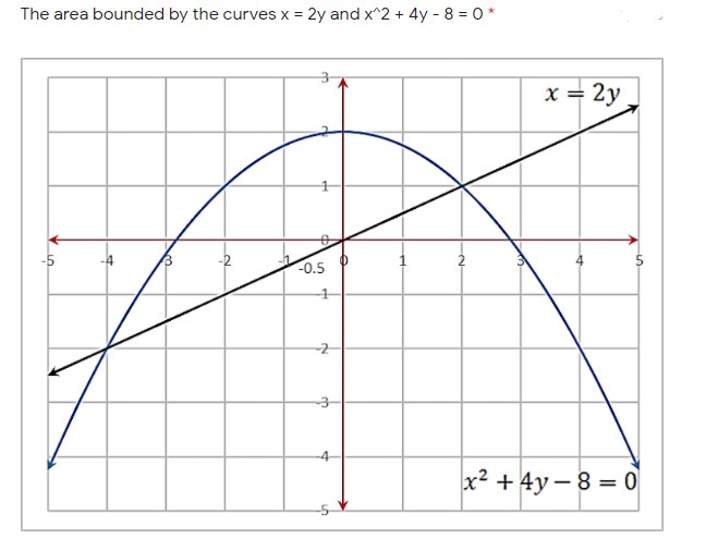 Answered The Area Bounded By The Curves X 2y Bartleby
