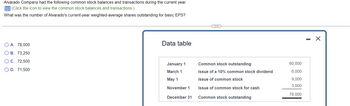 Alvarado Company had the following common stock balances and transactions during the current year:
(Click the icon to view the common stock balances and transactions.)
What was the number of Alvarado's current-year weighted-average shares outstanding for basic EPS?
○ A. 78,000
B. 73,250
○ C. 72,500
OD. 71,500
Data table
-
January 1
March 1
May 1
Common stock outstanding
60,000
Issue of a 10% common stock dividend
Issue of common stock
6,000
9,000
3,000
November 1
Issue of common stock for cash
78,000
December 31
Common stock outstanding
×