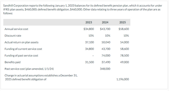 Sandhill Corporation reports the following January 1, 2023 balances for its defined benefit pension plan, which it accounts for under
IFRS: plan assets, $460,000; defined benefit obligation, $460,000. Other data relating to three years of operation of the plan are as
follows:
2023
2024
2025
Annual service cost
$34,800
$43,700
$58,600
Discount rate
10%
10%
10%
Actual return on plan assets
37,100
50,040
54,000
Funding of current service cost
34,800
43,700
58,600
Funding of past service cost
74,000
78,500
Benefits paid
31,500
37,490
49,000
Past service cost (plan amended, 1/1/24)
348,000
Change in actuarial assumptions establishes a December 31,
2025 defined benefit obligation of
1,196,000