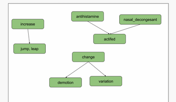 increase
jump, leap
demotion
antihistamine
change
actifed
variation
nasal_decongesant