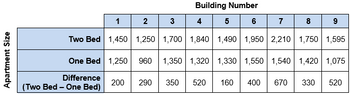 Apartment Size
Two Bed
One Bed
Difference
(Two Bed - One Bed)
Building Number
1
2
3
4 5 6
7
8
9
1,450 1,250 1,700 1,840 1,490 1,950 2,210 1,750 1,595
1,250 960 1,350 1,320
1,330 1,550 1,540 1,420 1,075
670 330 520
200 290 350
520 160 400