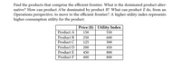 Find the products that comprise the efficient frontier. What is the dominated product alter-
native? How can product A be dominated by product B? What can product E do, from an
Operations perspective, to move to the efficient frontier? A higher utility index represents
higher consumption utility for the product.
Price ($) Utility Index
550
Product A
Product B
Product C
Product D
Product E
Product F
150
250
600
125
500
200
450
450
800
400
800
