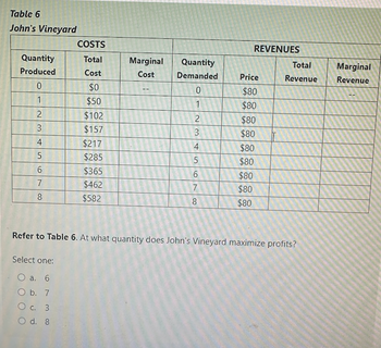 Table 6
John's Vineyard
Quantity
Produced
0
1
2
3
45
6
7
8
COSTS
Total
Cost
$0
$50
$102
$157
$217
$285
Select one:
O a. 6
O b. 7
O c. 3
O d. 8
$365
$462
$582
Marginal
Cost
524
PANE
Quantity
Demanded
0
1
2
3
4
5
69
8
CO
REVENUES
Price
$80
$80
$80
$80
$80
$80
$80
$80
$80
Total
Revenue
Refer to Table 6. At what quantity does John's Vineyard maximize profits?
Marginal
Revenue