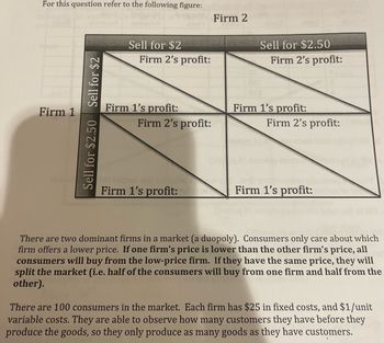 For this question refer to the following figure:
Firm 1
Sell for $2.50 Sell for $2
Sell for $2
Firm 2's profit:
Firm 1's profit:
Firm 2's profit:
upuo srb tolool
Firm 1's profit:
Firm 2
(adul
Sell for $2.50
Firm 2's profit:
Ors
Firm 1's profit:
Firm 2's profit:
mrt svillsamma
Firm 1's profit:
There are two dominant firms in a market (a duopoly). Consumers only care about which
firm offers a lower price. If one firm's price is lower than the other firm's price, all
consumers will buy from the low-price firm. If they have the same price, they will
split the market (i.e. half of the consumers will buy from one firm and half from the
other).
There are 100 consumers in the market. Each firm has $25 in fixed costs, and $1/unit
variable costs. They are able to observe how many customers they have before they
produce the goods, so they only produce as many goods as they have customers.