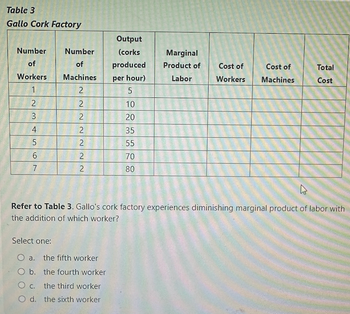 Table 3
Gallo Cork Factory
Number
of
Workers
1
2
3
4
5
6
7
Number
of
Machines
2
2
2
2
2
2
2
Output
(corks
produced
per hour)
5
10
20
35
55
70
80
Select one:
O a. the fifth worker
O b. the fourth worker
O c. the third worker
O d. the sixth worker
Marginal
Product of
Labor
Cost of
Cost of
Workers Machines
Total
Cost
Refer to Table 3. Gallo's cork factory experiences diminishing marginal product of labor with
the addition of which worker?