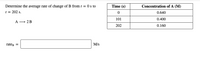 Determine the average rate of change of B from t = 0 s to
Time (s)
Concentration of A (M)
t = 202 s.
0.640
101
0.400
A → 2B
202
0.160
rateg
M/s
II
