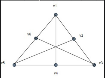 Answered: Iii) Determine If The Graph Below Is… | Bartleby