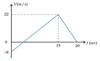 V(m/s)
22
→ t (sec)
20
15
-8
