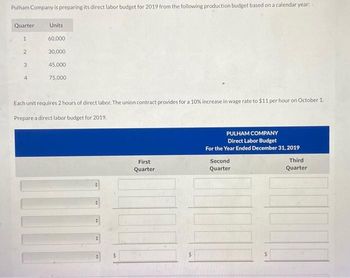 Pulham Company is preparing its direct labor budget for 2019 from the following production budget based on a calendar year:
Quarter Units
60,000
30,000
45,000
75,000
1
2
3
Each unit requires 2 hours of direct labor. The union contract provides for a 10% increase in wage rate to $11 per hour on October
Prepare a direct labor budget for 2019.
$
First
Quarter
PULHAM COMPANY
Direct Labor Budget
For the Year Ended December 31, 2019
Second
Quarter
Third
Quarter