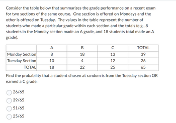 Consider the table below that summarizes the grade performance on a recent exam
for two sections of the same course. One section is offered on Mondays and the
other is offered on Tuesday. The values in the table represent the number of
students who made a particular grade within each section and the totals (e.g., 8
students in the Monday section made an A grade, and 18 students total made an A
grade).
Monday Section
Tuesday Section
TOTAL
A
8
10
18
26/65
39/65
51/65
25/65
B
18
4
22
с
13
12
25
TOTAL
39
26
65
Find the probability that a student chosen at random is from the Tuesday section OR
earned a C grade.