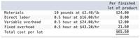 Per finished
lot of product
Materials
10 pounds at $2.40/lb
0.5 hour at $16.00/hr
$24.00
Direct labor
8.00
Variable overhead
0.5 hour at $24.00/hr
12.00
Fixed overhead
0.5 hour at $43.20/hr
21.60
Total cost per lot
$65.60
