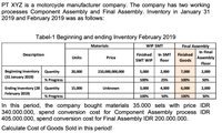 PT XYZ is a motorcycle manufacturer company. The company has two working
processes Component Assembly and Final Assembly. Inventory in January 31
2019 and February 2019 was as follows:
Tabel-1 Beginning and ending Inventory February 2019
WIP SMT
Final Assembly
In Final
Assembly
Materials
Description
Finished
In SMT
Finished
Units
Price
SMT WIP
floor
Goods
Floor
Beginning Inventory Quantity
(31 January 2019)
20,000
210,000,000,000
5,000
2,000
7,000
2,000
% Progress
100%
25%
100%
50%
Ending Inventory (28 Quantity
February 2019)
15,000
Unknown
3,000
4,000
6,000
2,000
% Progress
100%
50%
100%
50%
In this period, the company bought materials 35.000 sets with price IDR
340.000.000, spend conversion cost for Component Assembly process IDR
405.000.000, spend conversion cost for Final Assembly IDR 200.000.000.
Calculate Cost of Goods Sold in this period!
