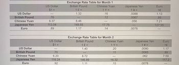 **Exchange Rate Tables for Months 1 and 2**

The tables below provide exchange rates between five currencies: the US Dollar (USD), British Pound (GBP), Chinese Yuan (CNY), Japanese Yen (JPY), and Euro (EUR) for two different months. Each currency is valued in relation to the others.

### Exchange Rate Table for Month 1

| Currency       | US Dollar ($1 =) | British Pound (£1 =) | Chinese Yuan (¥1 =) | Japanese Yen (¥1 =) | Euro (€1 =) |
|----------------|------------------|----------------------|--------------------|--------------------|------------|
| **US Dollar**  | ---              | 1.32                 | .16                | .0088              | 1.13       |
| **British Pound** | .76           | ---                  | .12                | .0067              | .85        |
| **Chinese Yuan** | 6.37           | 8.46                 | ---                | .056               | 7.21       |
| **Japanese Yen** | 113.04         | 149.55               | 17.75              | ---                | 127.55     |
| **Euro**       | .89             | 1.17                 | .14                | .0078              | ---        |

### Exchange Rate Table for Month 2

| Currency       | US Dollar ($1 =) | British Pound (£1 =) | Chinese Yuan (¥1 =) | Japanese Yen (¥1 =) | Euro (€1 =) |
|----------------|------------------|----------------------|--------------------|--------------------|------------|
| **US Dollar**  | ---              | 1.40                 | .20                | .0080              | 1.17       |
| **British Pound** | .70           | ---                  | .11                | .0065              | .89        |
| **Chinese Yuan** | 6.20           | 8.72                 | ---                | .062               | 7.59       |
| **Japanese Yen** | 116.24         | 146.89               | 16.32              | ---                | 117.2      |
| **Euro**       | .92             | 1.11                 | .15                | .0078              | ---        |

**Explanation of Tables:**

- Each row represents a base currency (e.g