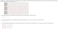 The efficiency for a steel specimen immersed in a phosphating tank is the weight of the phosphate coating divided by the metal loss (both in mg/ft2). An article gave the accompanying
data on tank temperature (x) and efficiency ratio (y).
Temp.
171
173
174
175
175
176
177
178
Ratio
0.78
1.33
1.44
1.11
0.97
0.98
1.10
1.76
Temp.
181
181
181
181
181
182
182
183
Ratio
1.47
1.58
1.69
2.23
2.25
0.86
1.51
1.00
Temp.
183
183
183
185
185
186
187
189
Ratio
1.71
1.96
2.58
1.57
2.60
3.02
1.79
3.06
(a) Determine the equation of the estimated regression line. (Round all numerical values to four decimal places.)
y =
(b) Calculate a point estimate for true average efficiency ratio when tank temperature is 183. (Round your answer to four decimal places.)
(c) Calculate the values of the residuals from the least squares line for the four observations for which temperature is 183. (Round your answers to two decimal places.)
(183, 1.00)
(183, 1.71)
(183, 1.96)
(183, 2.58)
