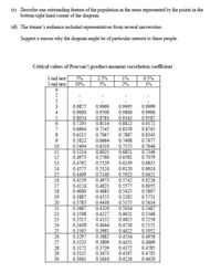 (c) Describe one outstanding feature of the population in the areas represented by the points in the
bottom right hand comer of the diagram
(d) The trainer's audience included representatives from several universities.
Suggest a reason why the diagram might be of particular interest to these people.
Critical values of Pearson's product-moment correlation coefficient
1-tail test
5%
2.5%
5%
0.5%
1%
2-tail test
10%
2%
1%
0.9877
0.9969
0.9995
0.9999
4
0.9000
0.9500
0.9800
0.9900
5
0.8054
0.7293
0.6694
0.8783
0.8114
0.7545
0.7067
0.9343
0.8822
0.8329
0.7887
0.9587
0.9172
6.
7.
0.8745
0.6215
0.8343
0.6664
0.6319
0.6021
0.5760
9
0.7498
0.5822
0.5494
0.7977
10
0.7155
0.7646
0.7348
11
12
0.5214
0.4973
0.6851
0.6581
0.7079
0.6835
13
0.4762
0.5529
0.6339
14
0.4575
0.5324
0.6120
0.6614
0.4409
0.4259
15
0.6411
0.5140
0.4973
0.5923
16
0.5742
0.6226
0.5577
0.5425
0.5285
0.5155
0.5034
17
18
0.4124
0.4000
0.4821
0.4683
0.6055
0.5897
19
0.3887
0.4555
0.5751
20
0.3783
0.4438
0.5614
21
0.3687
0.3598
0.3515
0.4329
0.5487
22
23
0.4227
0.4132
0.4921
0.4815
0.5368
0.5256
24
0.3438
0.4044
0.4716
0.5151
25
0.3365
0.3961
0.3882
0.3809
0.4622
0.4534
0.4451
0.5052
0.4958
26
0.3297
27
0.3233
0.3172
0.3115
0.3061
0.4869
0.4785
0.4705
28
29
0.3739
0.3673
0.4372
0.4297
0.4226
30
0.3610
0.4629
123
