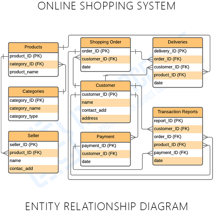 Chess, Entity-Relationship Diagram (ERD), Entity-Relationship Diagram  (ERD)