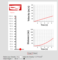 60
50
40
Time 5.7s
30
130 m
20
120 m
10
110 m
1
2
3 4
100 m
Time (s)
90 m
80 m
120
70 m
100
60 m
80
50 m
60
40 m
40
30 m
20
20 m
10 m
1
3
4
5
0m
Time (s)
Drop! Reset
Select your Gravity: Mars
Initial Height = 60 m
v Value for Gravity = 3.711 m/s2
Distance (m)
Velocity (m/s)
LO
