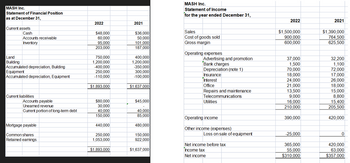 MASH Inc.
Statement of Financial Position
as at December 31,
Current assets
Cash
Accounts receivable
Inventory
Land
Building
Accumulated depreciation, Building
Equipment
Accumulated depreciation, Equipment
Current liabilities
Accounts payable
Unearned revenue
Current portion of long-term debt
Mortgage payable
Common shares
Retained earnings
2022
$48,000
60,000
95,000
203,000
750,000
1,200,000
-400,000
250,000
-110,000
$1,893,000
$80,000
30,000
40,000
150,000
440,000
250,000
1,053,000
$1,893,000
2021
$36,000
50,000
101,000
187,000
400,000
1,200,000
-350,000
300,000
-100,000
$1,637,000
$45,000
40,000
85,000
480,000
150,000
922,000
$1,637,000
MASH Inc.
Statement of Income
for the year ended December 31,
Sales
Cost of goods sold
Gross margin
Operating expenses
Advertising and promotion
Bank charges
Depreciation (note 1)
Insurance
Interest
Office
Repairs and maintenance
Telecommunications
Utilities
Operating income
Other income (expenses)
Loss on sale of equipment
Net income before tax
Income tax
Net income
2022
$1,500,000
900,000
600,000
37,000
1,500
70,000
18,000
24,000
21,000
13,500
9,000
16,000
210,000
390,000
-25,000
365,000
55,000
$310,000
2021
$1,390,000
764,500
625,500
32,200
1,100
72,000
17,000
26,000
18,000
15,000
8,800
15,400
205,500
420,000
0
420,000
63,000
$357,000