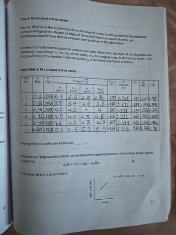 ure
ace
and
56
Case 1: M constant and m varies
You can determine the acceleration from the slope of a velocity-time graph that the computer
software will generate. Record all digits of the acceleration and round off at the end.
Record your acceleration data in a tabular form as shown in the table below.
Develop a spreadsheet template to analyze your data. Where M is the mass of the block plus any
additional mass added to the top of the block, mis the hanging mass, N the normal force, f the
frictional force, T the tension in the string and is the kinetic coefficient of friction
Data Table 1: M constant and m varies
Trial
No.
m
[kg]
M
[kg]
a₁
[m/s]
1
10.1.1338 2.9
2
0.12.1338 3.5
3 10.14 1338 4.0
0.16-1338 4.5
4
5 0.18-1338 4-6
6 0.20 1338 5.6
<aexp
a₂
[m/s]
If we were to plot a graph where
m
5²
4.7 4.5
4.7 4.8
5.5 5.3
Average kinetic coefficient of friction:
FNET
N
[N] (Normal)
[N]
ay
<aexp>
[m/s]
[m/s]
2.6 2.8 2.8 .375 1-3.11 -461-6050.98
3.7 3.6
4.0
a(M + m) (N)
K
m (kg)
fk
[N]
The basic working equation which can be found from applying Newton's Second Law to the system
is given by
(1)
a(M + m) = mg - Mg
3.6.482 1.3.11-539-6941-176
4
535 1.311-639-8371.372
4.6.6161.311 726-9521.568
4.7.629 1.311-866 1-1351.764
15.57361.311 9344.241.96
y = a(M + m) and
T
[N]
x-m
57