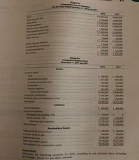 ### Stargel Inc. Financial Analysis

#### Comparative Income Statement
**For the Years Ended December 31, 20Y2 and 20Y1**

- **Sales**
  - 20Y2: $10,000,000
  - 20Y1: $9,400,000

- **Cost of Goods Sold**
  - 20Y2: $5,350,000
  - 20Y1: $4,950,000

- **Gross Profit**
  - 20Y2: $4,650,000
  - 20Y1: $4,450,000

- **Selling Expenses**
  - 20Y2: $2,000,000
  - 20Y1: $1,880,000

- **Administrative Expenses**
  - 20Y2: $1,500,000
  - 20Y1: $1,410,000

- **Total Operating Expenses**
  - 20Y2: $3,500,000
  - 20Y1: $3,290,000

- **Income from Operations**
  - 20Y2: $1,150,000
  - 20Y1: $1,160,000

- **Other Revenue**
  - 20Y2: $180,000
  - 20Y1: $190,000

- **Other Expense (Interest)**
  - 20Y2: $130,000
  - 20Y1: $150,000

- **Income Before Income Tax**
  - 20Y2: $1,200,000
  - 20Y1: $1,200,000

- **Income Tax Expense**
  - 20Y2: $1,130,000
  - 20Y1: $1,150,000

- **Net Income**
  - 20Y2: $230,000
  - 20Y1: $225,000

---

#### Comparative Balance Sheet
**December 31, 20Y2 and 20Y1**

##### Assets

- **Current Assets:**
  - Cash:
    - 20Y2: $500,000
    - 20Y1: $400,000
  - Marketable Securities:
    - 20Y2: $1,