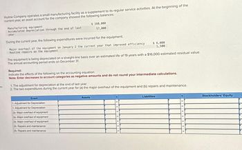 es
Hulme Company operates a small manufacturing facility as a supplement to its regular service activities. At the beginning of the
current year, an asset account for the company showed the following balances:
Manufacturing equipment
Accumulated depreciation through the end of last
year
During the current year, the following expenditures were incurred for the equipment:
Major overhaul of the equipment on January 2 the current year that improved efficiency
Routine repairs on the equipment
$ 168,000
57,000
The equipment is being depreciated on a straight-line basis over an estimated life of 19 years with a $16,000 estimated residual value.
The annual accounting period ends on December 31.
Required:
Indicate the effects of the following on the accounting equation.
Note: Enter decreases to account categories as negative amounts and do not round your intermediate calculations.
Event
1. Adjustment for Depreciation
1. Adjustment for Depreciation
2a. Major overhaul of equipment
2a. Major overhaul of equipment
2a. Major overhaul of equipment
2b. Repairs and maintenance
2b. Repairs and maintenance
$ 6,000
1,500
1. The adjustment for depreciation at the end of last year.
2. The two expenditures during the current year for (a) the major overhaul of the equipment and (b) repairs and maintenance.
Assets
=
Liabilities
+
+
+
+
+
+
+
Stockholders' Equity