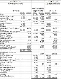 Your Name, Inc.
Your Name, Inc.
Post Close Trial Balance
Adjusted Trial Balance
2020 Entries and
Adjustments
Debits Credits
277,200 259,100
1,000
194,000
7,500
198,000
15,500
31-Dec-19
31-Dec-20
DEBITS CREDITS
17.000
2,000
14,000
DEBITS CREDITS
35,100
1,000
150,000
Cash
Marketable Securities
Accounts Rec.
330,000
4,000
180.000
18,000
Allowance for Bad Debt
2,000
5,500
3,000
15,000
5,000
30,000
150,000
Inventory
Prepaid Insurance
7.500
30,000
150,000
Land
Building
Accumulated Dep. - Building
Equipment
Accumulated Dep. - Equipment
Accounts Payable
Salaries Payable
45,000
5,000
50,000
100,000
20,000
120,000
20,000
9,000
23,000
180,000
1,100
43,000
12,000
1,100
177,000
Unearned Revenue
2,000
2,000
Interest Payable
Income Taxes Payable
Note Payable
1,120
9,136
56,000
1,120
9,136
56,000
100,000
60,000
100,000
22,000
3,000
3,000
100,000
50,000
80,000
22,000
333,000
Bonds
Common Stock
Additional Pd-in-Capital
Retained Earnings
10,000
20,000
333,000
Additional Accounts:
Sales
Cost of Goods Sold
Bad Debt Expense
Depreciation Expense - Equipment
Depreciation Exp. - Build.
Salaries Expense
Gain
330,000
330,000
198,000
7,500
23,000
5,000
26,400
198,000
7.500
23,000
5,000
26,400
200
200
Interest Expense
Bond Interest Expense
Insurance Expense
Treasury Stock
Dividends
1,120
10,000
15,500
2,800
3,000
1,120
10,000
15,500
2,800
3,000
Revenue
2,000
2,000
Income Tax Expense
9,136
1,312,656 1,312,656 795,056 795,056
9,136
