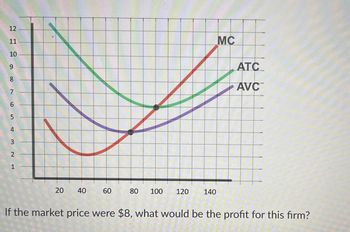 2 SAM NA
12
11
10
9
7
20 40
60
80 100 120
140
MC
ATC
AVC
If the market price were $8, what would be the profit for this firm?