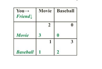 ### Decision Matrix for Movie or Baseball Game

This decision matrix is designed to analyze choices between watching a movie or attending a baseball game, with you and a friend as decision-makers. The table is divided into rows and columns representing the different choices available to you and your friend, respectively. 

#### Matrix Breakdown:

- **Columns**:
  - **Movie**: Represents your choice to watch a movie.
  - **Baseball**: Represents your choice to go to a baseball game.

- **Rows**:
  - **Movie**: Represents your friend's choice to watch a movie.
  - **Baseball**: Represents your friend's choice to attend a baseball game.

#### Payoff Values:

- **(Movie, Movie):** (3, 2)
  - If both you and your friend choose to watch a movie, you receive a payoff of 3, and your friend receives a payoff of 2.
  
- **(Movie, Baseball):** (0, 1)
  - If you choose to watch a movie but your friend chooses baseball, you receive a payoff of 0, and your friend receives a payoff of 1.

- **(Baseball, Movie):** (1, 0)
  - If you choose baseball but your friend chooses to watch a movie, you receive a payoff of 1, and your friend receives a payoff of 0.

- **(Baseball, Baseball):** (2, 3)
  - If both you and your friend choose to attend a baseball game, you receive a payoff of 2, and your friend receives a payoff of 3.

### Analysis:

This matrix helps visualize the potential outcomes and payoffs for each combination of choices between two friends deciding between leisure activities. It can be used to predict behavior or strategize in similar decision-making scenarios.