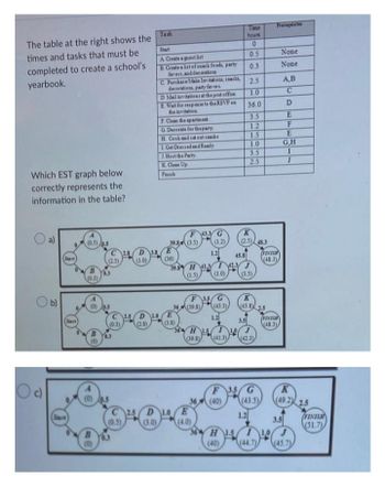 The table at the right shows the
times and tasks that must be
completed to create a school's
yearbook.
Which EST graph below
correctly represents the
information in the table?
a)
Ob)
Od
Start
Sart
Start
(0.5) 0.5
B
(0.3)
(2.5)
(0) 0.5
(0) 0.5
B
(0)
(0.5)
D 3.8
(1.0)
Task
Start
A. Create a guest list
B. Create a list of snack foods, party
favors, and decorations
C Purchase Make Invitations, snacks,
decorations, party favors
D. Mail invitations at the post office.
E. Wait for response to the RSVP on
the invitation.
F. Clean the apartment.
G. Decorate for the party.
H. Cook and set out snacks
1. Get Dressed and Ready
1. Hest the Party.
K. Clean Up.
Finish
FG
39.8 (3.5) (1.2)
E
1.2
(36)
39.8
36
2.5 D 1.0 E
(28)
(3.8)
(15)
F 3.5 G
(43.3)
(39.8)
H15
HTT
(1.0)
(39.8)
36
2.5 D10 E
(3.0)
(4.0)
1.2
(41.3)
45.8
19
Time
hours.
0
0.5
K
(2.5)48.3
0.3
2.5
1.0
36.0
3.5
1.2
1.5
1.0
3.5
2.5
3.5
(3.5)
K
(45.8) 2.5
(42.3)
F 35 G
(40)
1.2
Prerequisites
FINIS
(48.3)
FINISH
(48.3)
None
None
A,B
D
E
F
E
G,H
K
(49.2) 2.5
3.5
H15 110 J
(40) (44.7) (45.7)
FINISH
(51.7)