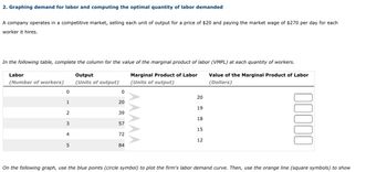 ### 2. Graphing Demand for Labor and Computing the Optimal Quantity of Labor Demanded

A company operates in a competitive market, selling each unit of output for a price of $20 and paying the market wage of $270 per day for each worker it hires.

**Task:** In the following table, complete the column for the value of the marginal product of labor (VMPL) at each quantity of workers.

#### Table:

| **Labor (Number of workers)** | **Output (Units of output)** | **Marginal Product of Labor (Units of output)** | **Value of the Marginal Product of Labor (Dollars)** |
|-------------------------------|------------------------------|------------------------------------------------|---------------------------------------------------|
| 0                             | 0                            | -                                              | -                                                 |
| 1                             | 20                           | 20                                             | 20                                                |
| 2                             | 39                           | 19                                             | 19                                                |
| 3                             | 57                           | 18                                             | 18                                                |
| 4                             | 72                           | 15                                             | 15                                                |
| 5                             | 84                           | 12                                             | 12                                                |

**Graph Details:**
   
On the following graph, use the blue points (circle symbol) to plot the firm's labor demand curve. Then, use the orange line (square symbol) to show the market wage.

1. **Labor Demand Curve**: Represented by blue points (circle symbols), plotting the relationship between the quantity of labor demanded and the value of the marginal product of labor.
2. **Market Wage**: Indicated by an orange line (square symbols), representing the constant market wage of $270.

Note: The graphical representations will help in visualizing how the demand for labor changes with variations in output and will aid in determining the optimal number of workers the firm should hire to maximize profit.